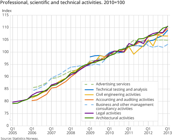 Professional, scientific and technical activities. 2010=100