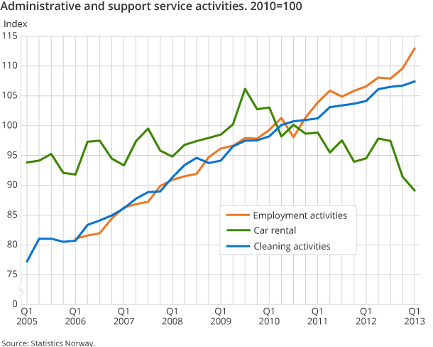 Administrative and support service activities. 2010=100 Administrative and support service activities. 2010=100
