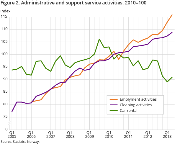 Figure 2. Administrative and support service activities. 2010=100 Figure 2. Administrative and support service activities. 2010=100