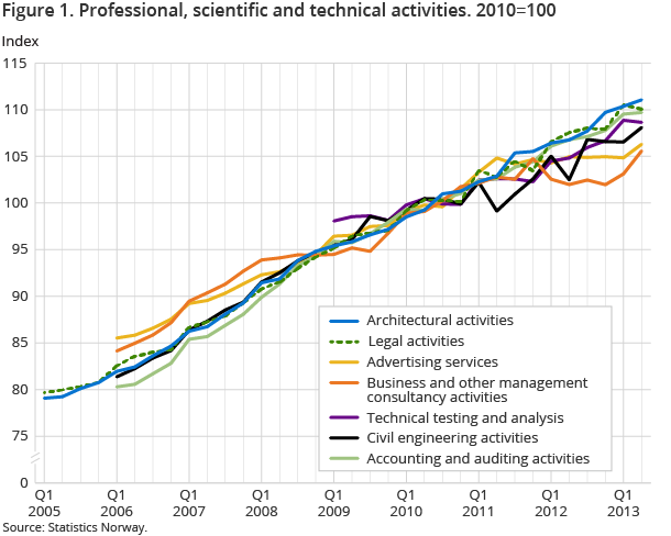 Figure 1. Professional, scientific and technical activities. 2010=100 Figure 1. Professional, scientific and technical activities. 2010=100