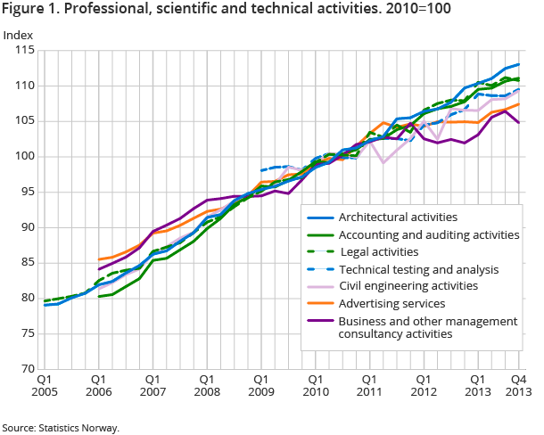 Figure 1. Professional, scientific and technical activities. 2010=100 Figure 1. Professional, scientific and technical activities. 2010=100