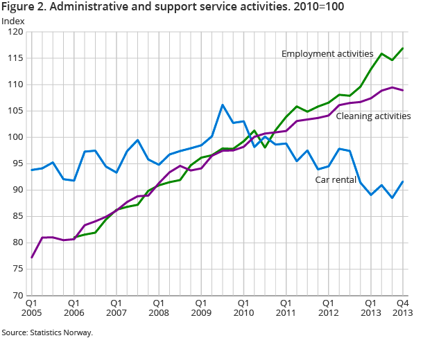 Figure 2. Administrative and support service activities. 2010=100 Figure 2. Administrative and support service activities. 2010=100