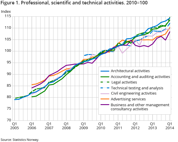 Figure 1. Professional, scientific and technical activities. 2010=100