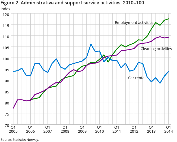 Figure 2. Administrative and support service activities. 2010=100