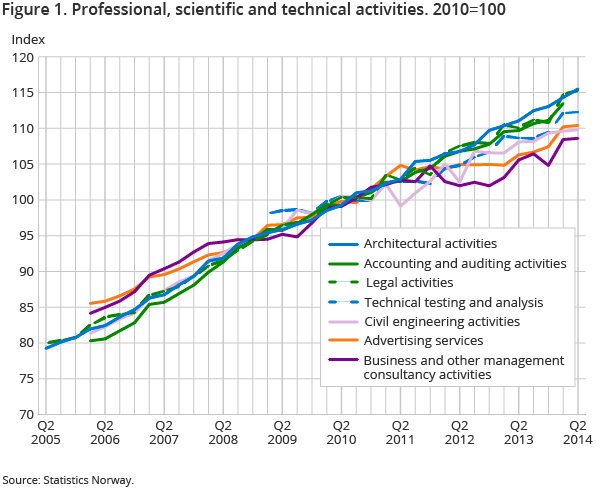 Figure 1. Professional, scientific and technical activities. 2010=100 Figure 1. Professional, scientific and technical activities. 2010=100