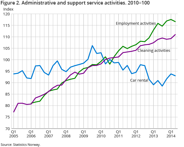 Figure 2. Administrative and support service activities. 2010=100 Figure 2. Administrative and support service activities. 2010=100