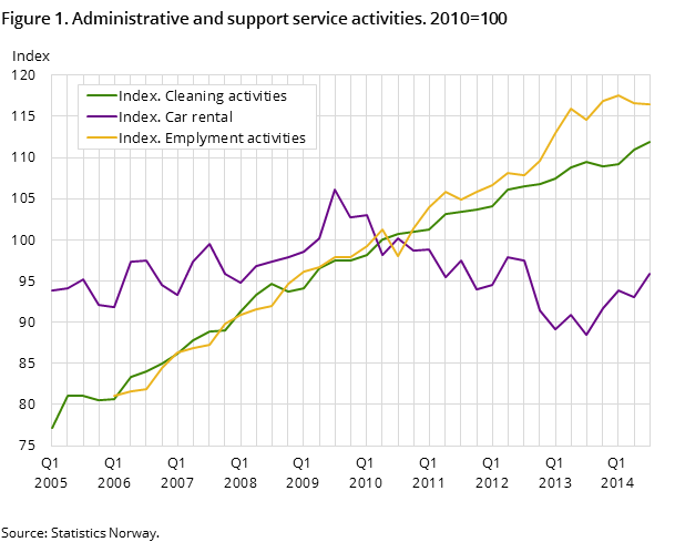Figure 1. Administrative and support service activities. 2010=100