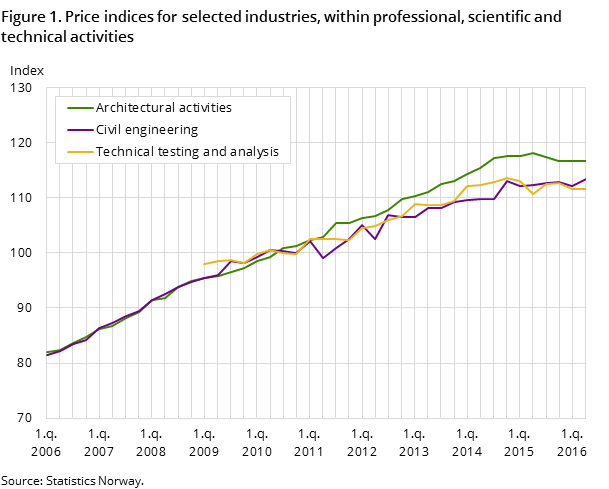 Figure 1. Price indices for selected industries, within professional, scientific and technical activities Figure 1. Price indices for selected industries, within professional, scientific and technical activities