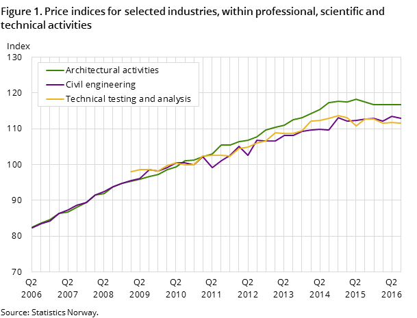 Figure 1. Price indices for selected industries, within professional, scientific and technical activities Figure 1. Price indices for selected industries, within professional, scientific and technical activities