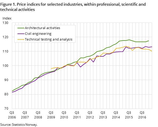 "Figure 1. Price indices for selected industries, within professional, scientific and technical activities "Figure 1. Price indices for selected industries, within professional, scientific and technical activities