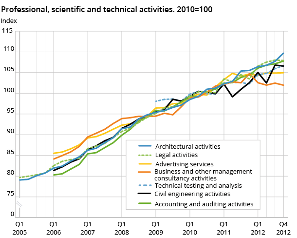 Professional, scientific and technical activities. 2010=100 Professional, scientific and technical activities. 2010=100