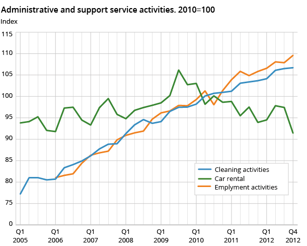 Administrative and support service activities. 2010=100 Administrative and support service activities. 2010=100