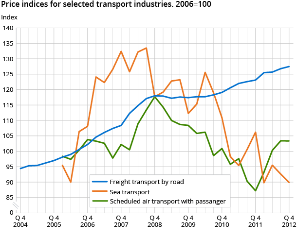 Price indices for selected transport industries. 2006=100 Price indices for selected transport industries. 2006=100