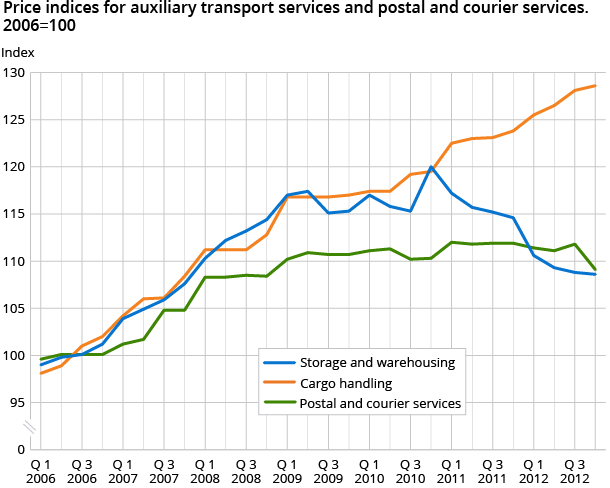 Price indices for auxiliary transport services and postal and courier services. 2006=100