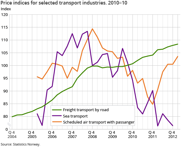 Price indices for selected transport industries. 2010=10 Price indices for selected transport industries. 2010=10