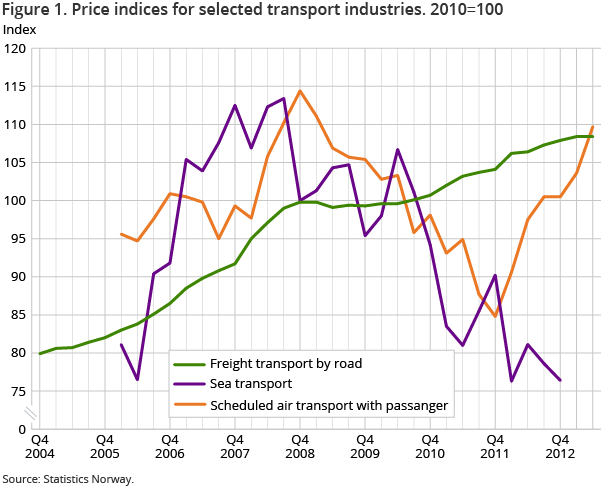 Figure 1. Price indices for selected transport industries. 2010=100 Figure 1. Price indices for selected transport industries. 2010=100