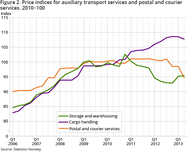 Figure 2. Price indices for auxiliary transport services and postal and courier services. 2010=100