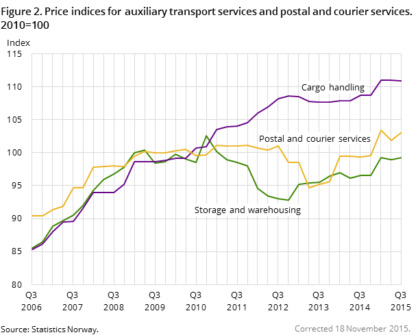 Figure 2. Price indices for auxiliary transport services and postal and courier services. 2010=100