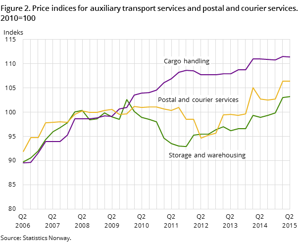 Figure 2. Price indices for auxiliary transport services and postal and courier services. 2010=100