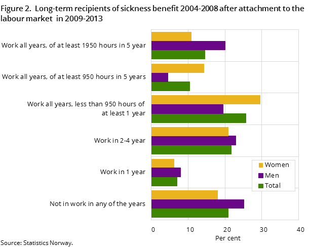 Figure 2.  Long-term recipients of sickness benefit 2004-2008 after attachment to the labour market  in 2009-2013