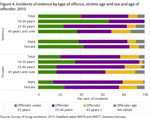 Figure 4. Incidents of violence by type of offence, victims age and sex and age of offender. 2015