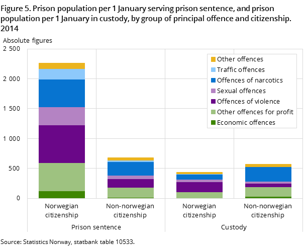 Figure 5. Prison population per 1 January serving prison sentence, and prison population per 1 January in custody, by group of principal offence and citizenship. 2014 Figure 5. Prison population per 1 January serving prison sentence, and prison population per 1 January in custody, by group of principal offence and citizenship. 2014