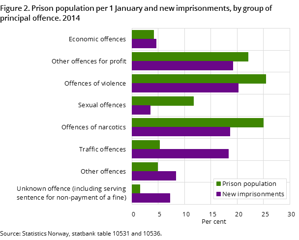 Figure 2. Prison population per 1 January and new imprisonments, by group of principal offence. 2014 Figure 2. Prison population per 1 January and new imprisonments, by group of principal offence. 2014