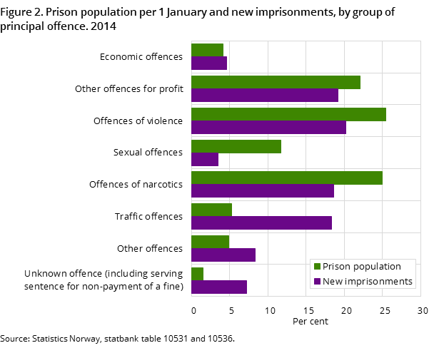 Figure 2. Prison population per 1 January and new imprisonments, by group of principal offence. 2014