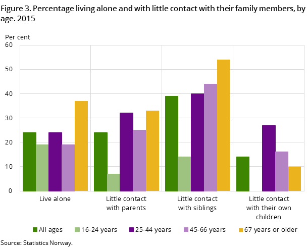 Figure 3. Percentage living alone and with little contact with their family members, by age. 2015 Figure 3. Percentage living alone and with little contact with their family members, by age. 2015