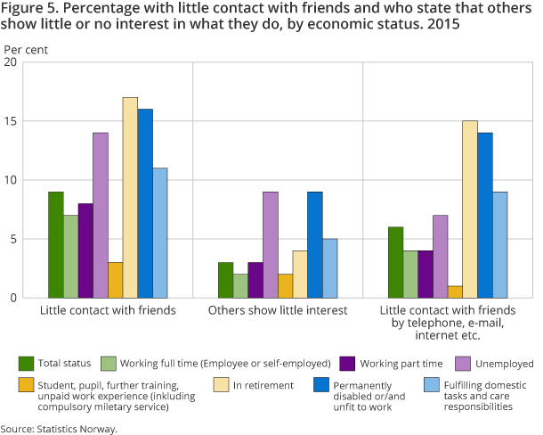 Figure 5. Percentage with little contact with friends and who state that others show little or no interest in what they do, by economic status. 2015