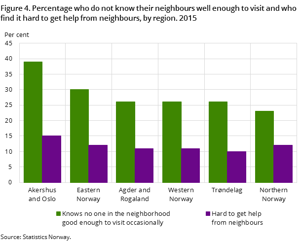 Figure 4. Percentage who do not know their neighbours well enough to visit and who find it hard to get help from neighbours, by region. 2015 Figure 4. Percentage who do not know their neighbours well enough to visit and who find it hard to get help from neighbours, by region. 2015