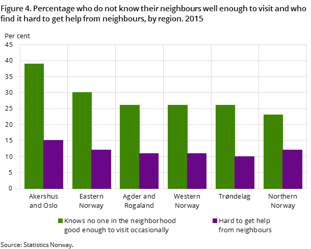 Figure 4. Percentage who do not know their neighbours well enough to visit and who find it hard to get help from neighbours, by region. 2015