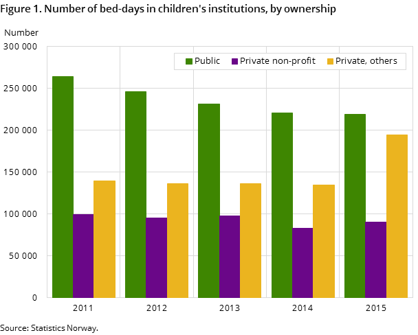 Figure 1. Number of bed-days in children's institutions, by ownership Figure 1. Number of bed-days in children's institutions, by ownership