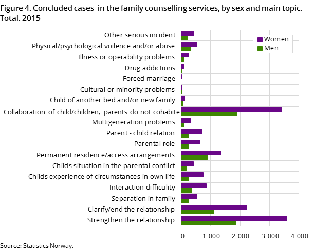 "Figure 4. Concluded cases  in the family counselling services, by sex and main topic. Total. 2015