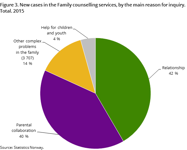 Figure 3. New cases in the Family counselling services, by the main reason for inquiry. Total. 2015