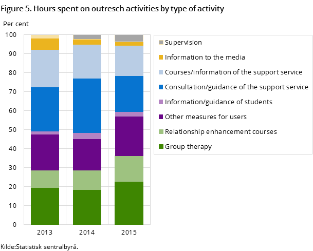 Figure 5. Hours spent on outresch activities by type of activity