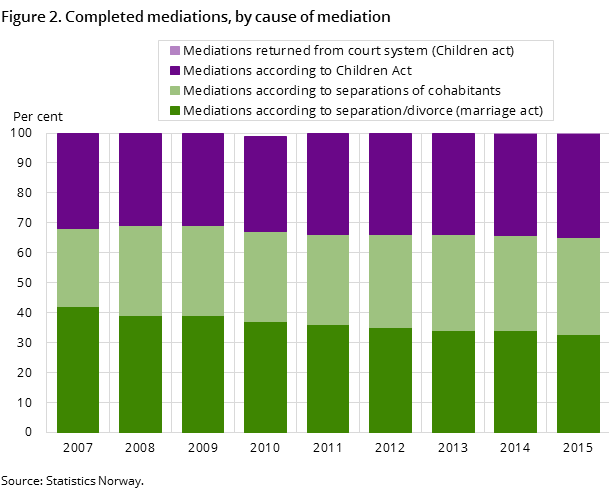 Figure 2. Completed mediations, by cause of mediation