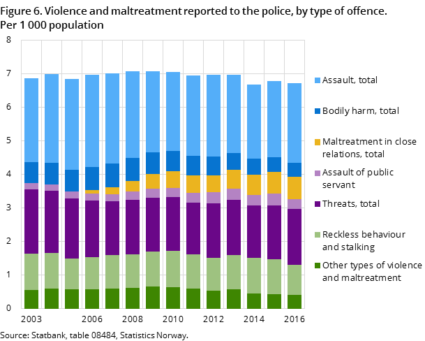 "Figure 6. Violence and maltreatment reported to the police, by type of offence. "Figure 6. Violence and maltreatment reported to the police, by type of offence.