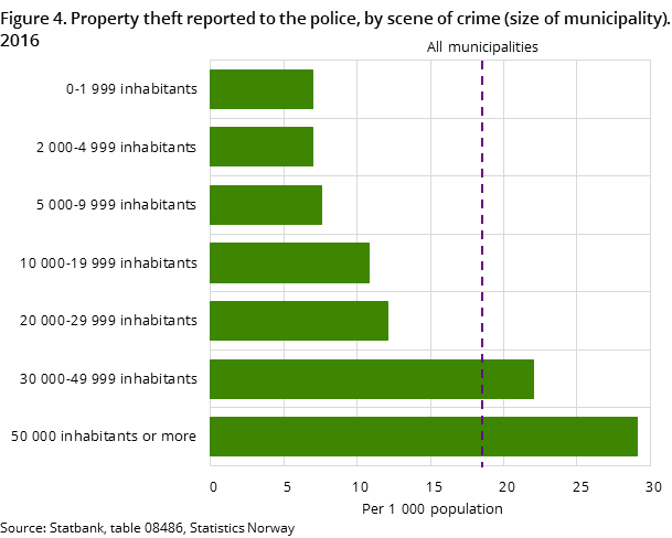 Figure 4. Property theft reported to the police, by scene of crime (size of municipality). 2016 Figure 4. Property theft reported to the police, by scene of crime (size of municipality). 2016