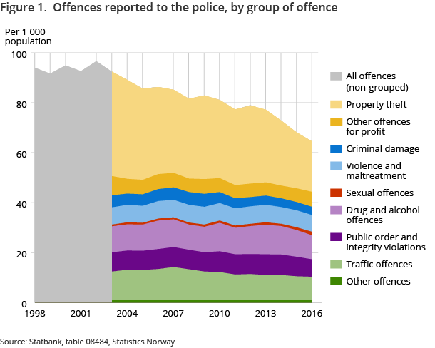 Figure 1. Offences reported to the police, by group of offence Figure 1. Offences reported to the police, by group of offence