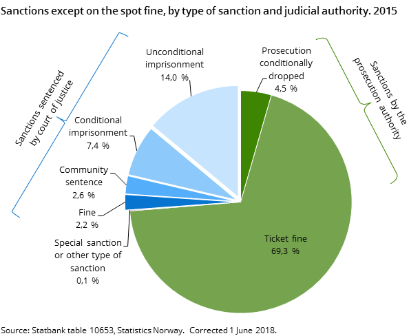Figure 2. Sanctions except on the spot fine, by type of sanction and judicial authority. 2015