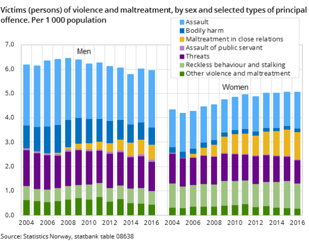 Figure 5. Victims (persons) of violence and maltreatment, by sex and selected offences. Per 1 000 population