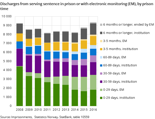 Figure 3. Discharges from serving sentence in prison or with electronic monitoring (EM), by prison time