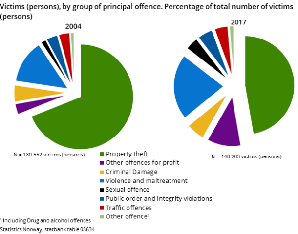 Figure 3. Victims (persons), by group of principal offence. Percentage of total number of victims (persons)
