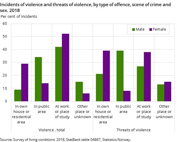 Figurd 5. Incidents of violence and threats of violence, by type of offence, scene of crime and sex. 2018 Figurd 5. Incidents of violence and threats of violence, by type of offence, scene of crime and sex. 2018