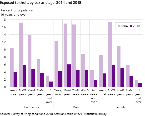 Figure 1. Exposed to theft, by sex and age. 2014 and 2018