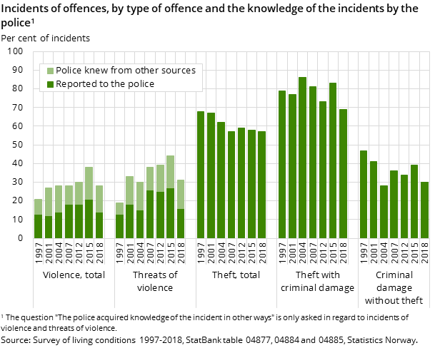 Figure 3. Incidents of offences, by type of offence and the knowledge of the incidents by the police