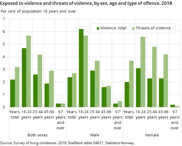Figure 4. Exposed to violence and threats of violence, by sex, age and type of offence. 2018 Figure 4. Exposed to violence and threats of violence, by sex, age and type of offence. 2018