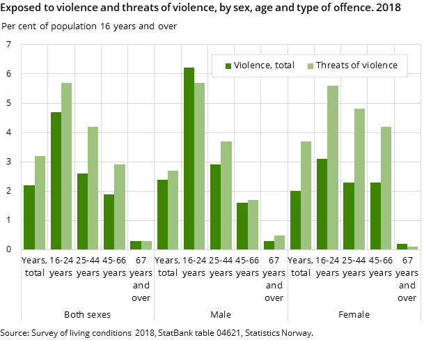 Figure 4. Exposed to violence and threats of violence, by sex, age and type of offence. 2018
