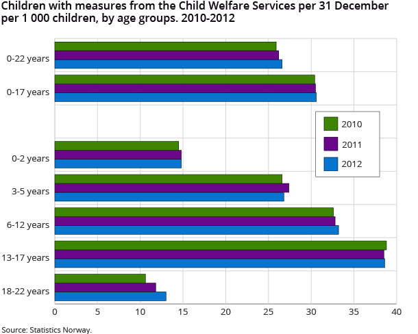 Children with measures from the Child Welfare Services per 31 December per 1 000 children, by age groups. 2010-2012 Children with measures from the Child Welfare Services per 31 December per 1 000 children, by age groups. 2010-2012